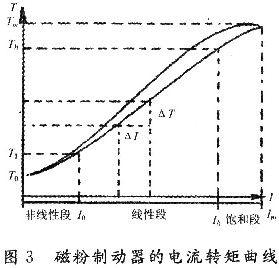 磁粉制動(dòng)器的轉(zhuǎn)矩曲線
